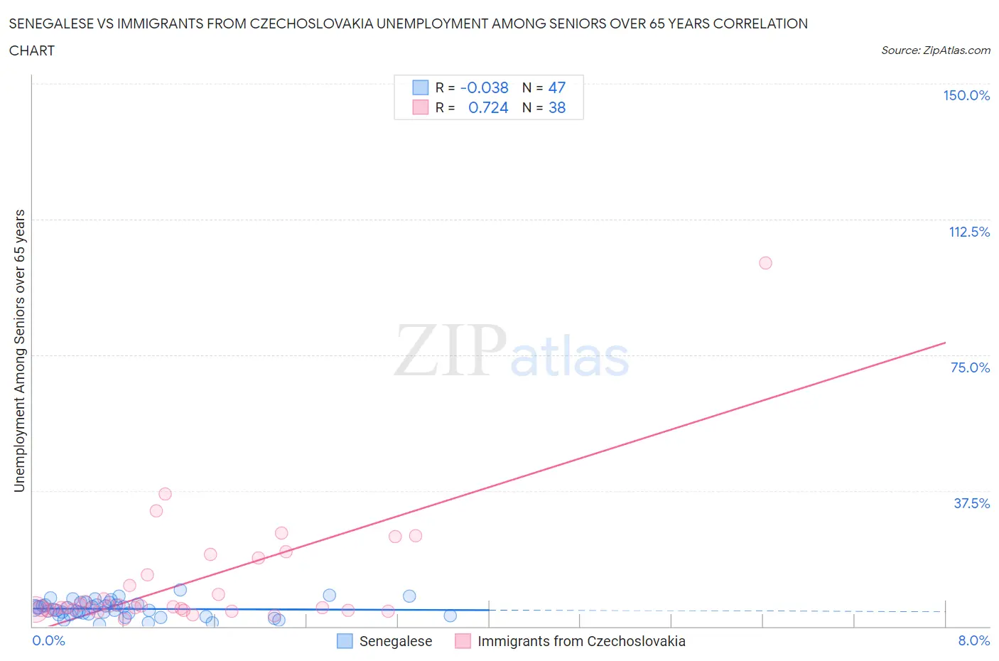 Senegalese vs Immigrants from Czechoslovakia Unemployment Among Seniors over 65 years
