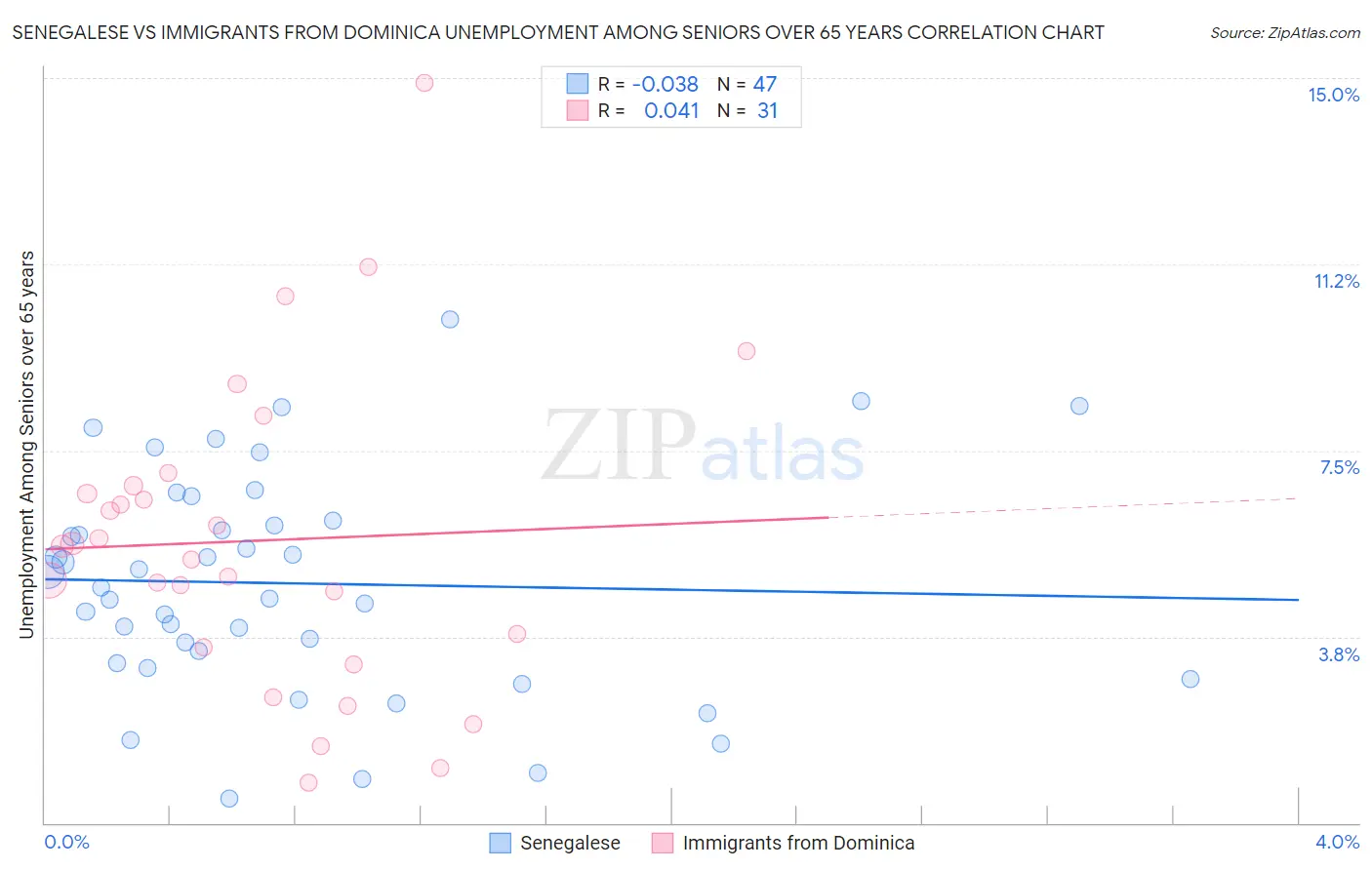 Senegalese vs Immigrants from Dominica Unemployment Among Seniors over 65 years