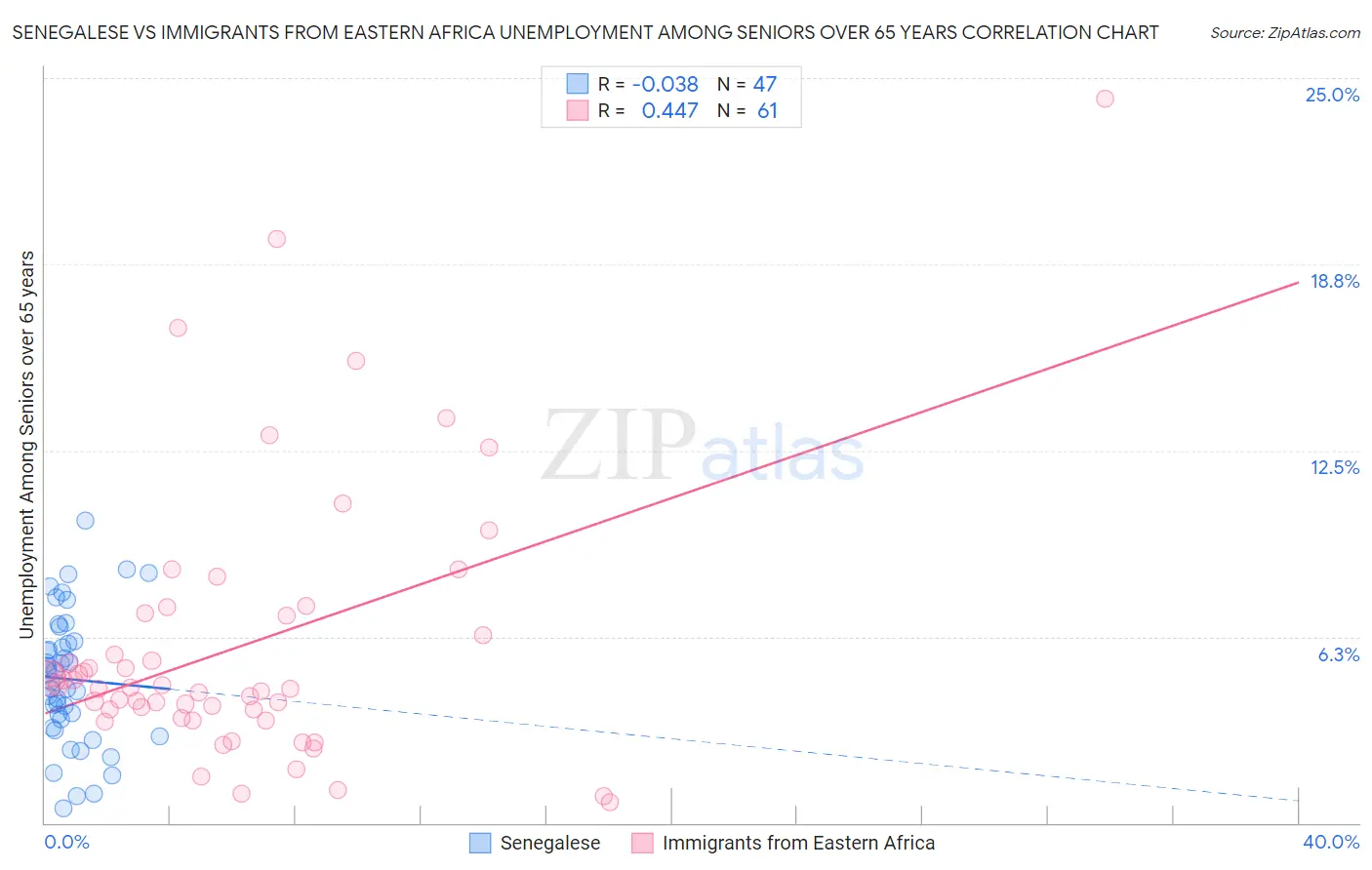 Senegalese vs Immigrants from Eastern Africa Unemployment Among Seniors over 65 years