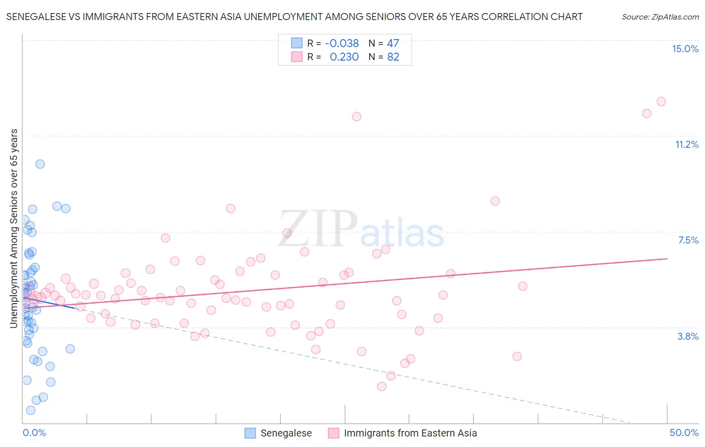 Senegalese vs Immigrants from Eastern Asia Unemployment Among Seniors over 65 years