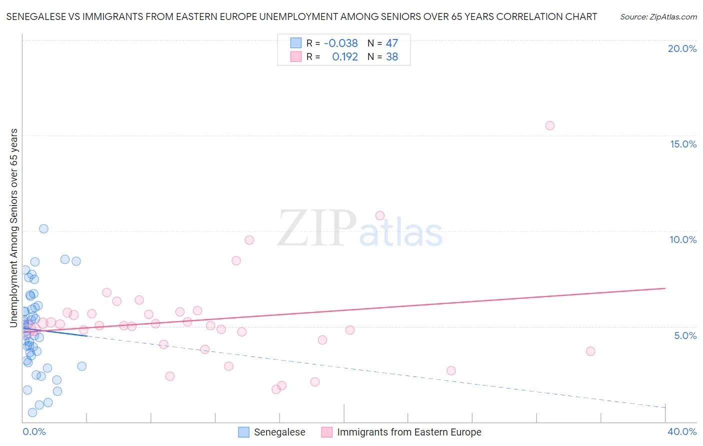 Senegalese vs Immigrants from Eastern Europe Unemployment Among Seniors over 65 years