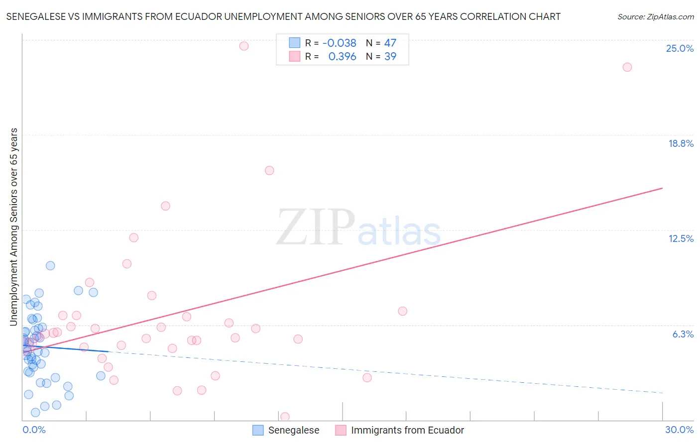 Senegalese vs Immigrants from Ecuador Unemployment Among Seniors over 65 years
