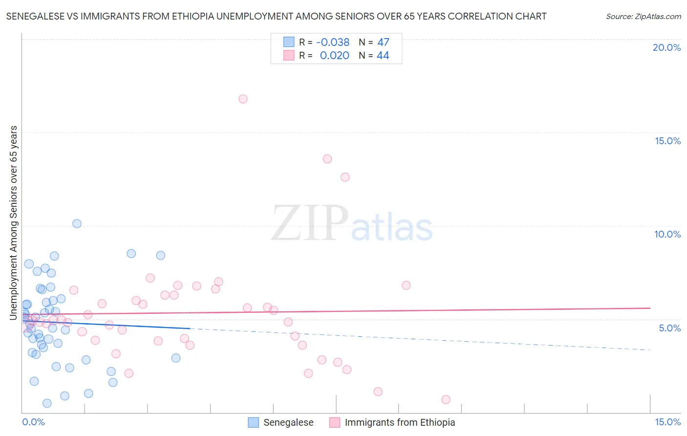Senegalese vs Immigrants from Ethiopia Unemployment Among Seniors over 65 years