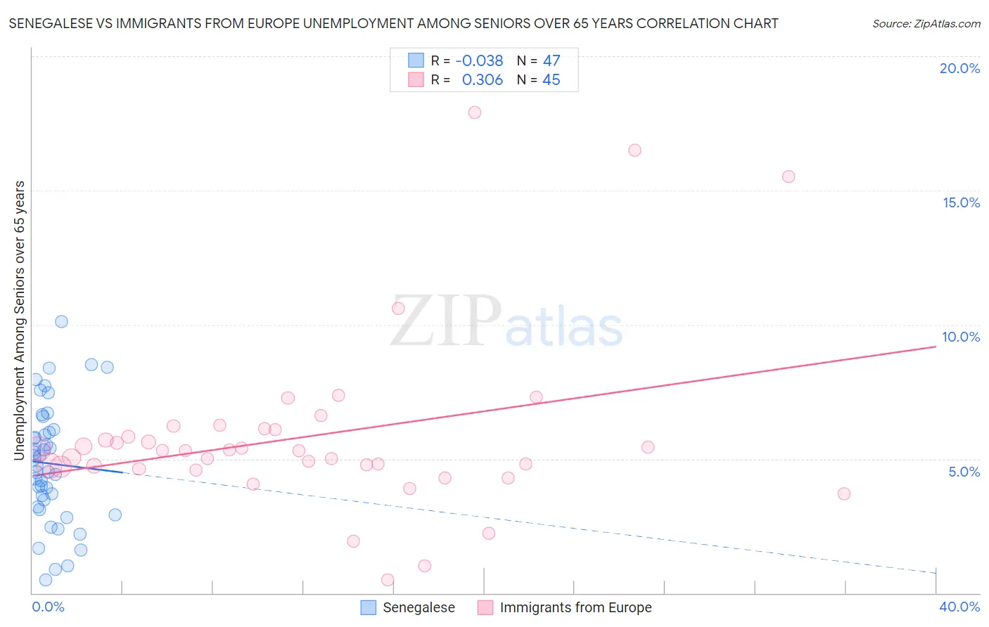 Senegalese vs Immigrants from Europe Unemployment Among Seniors over 65 years
