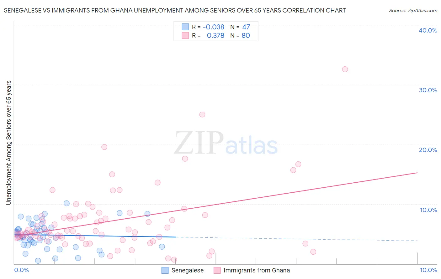 Senegalese vs Immigrants from Ghana Unemployment Among Seniors over 65 years