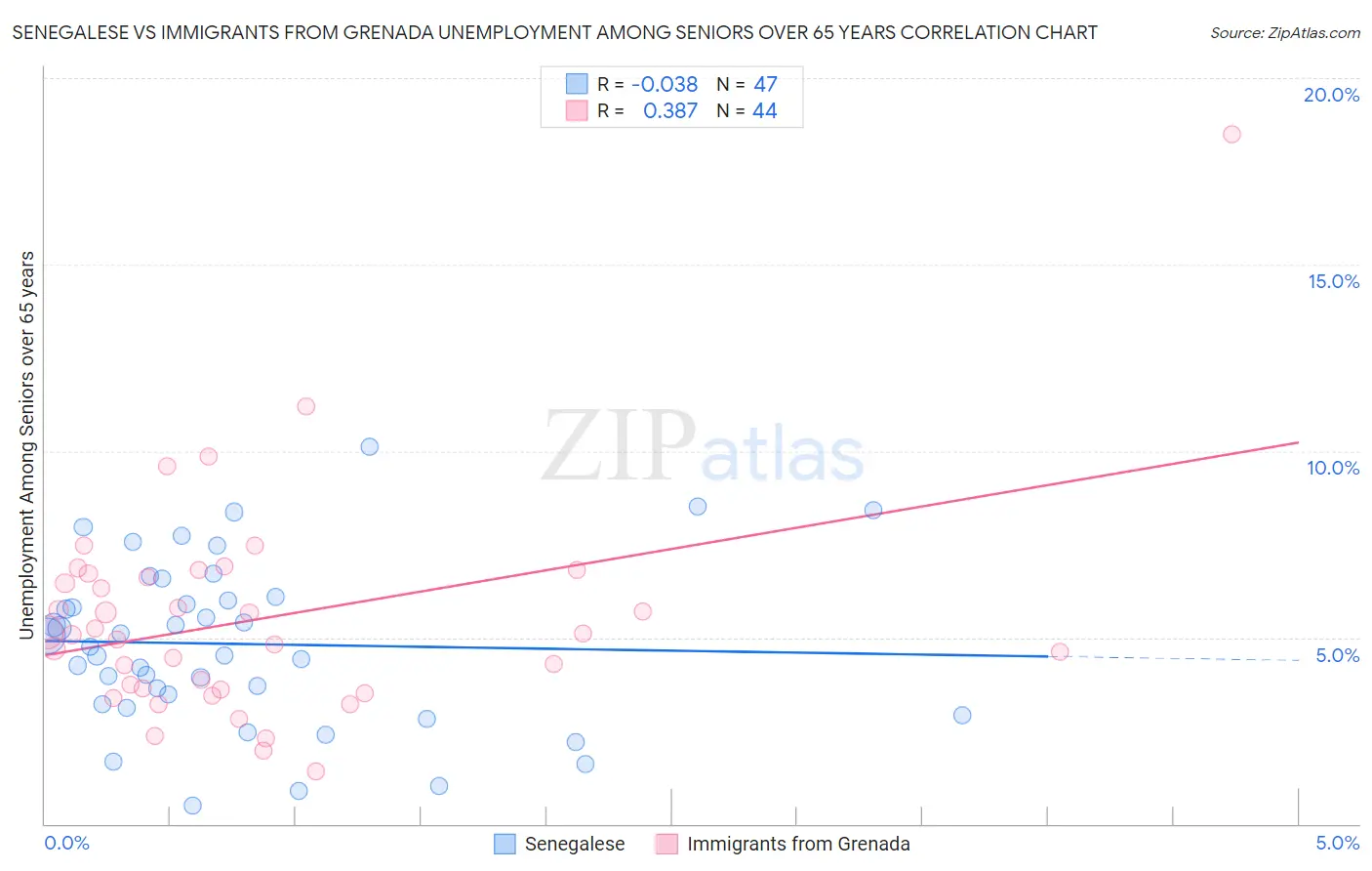 Senegalese vs Immigrants from Grenada Unemployment Among Seniors over 65 years