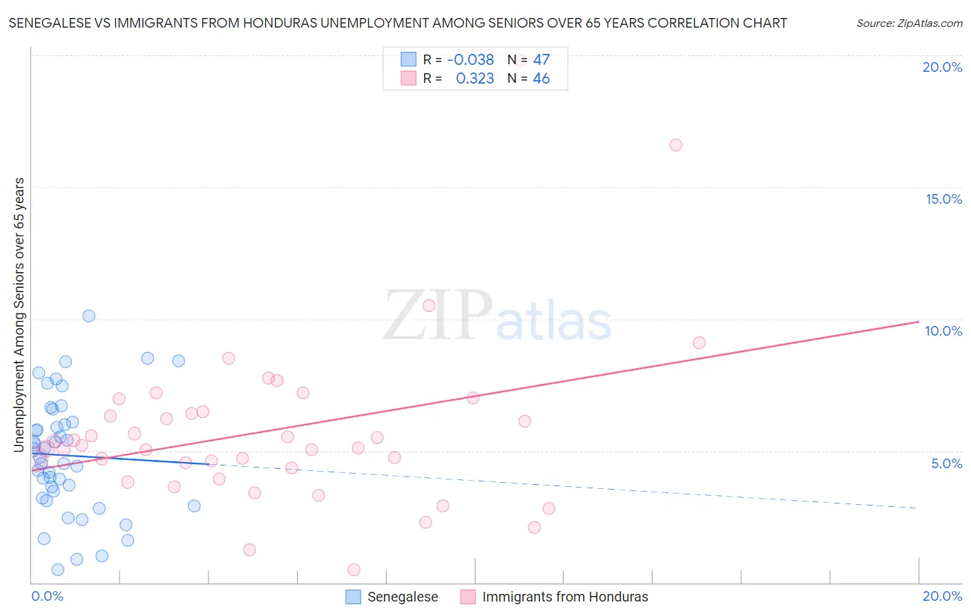 Senegalese vs Immigrants from Honduras Unemployment Among Seniors over 65 years