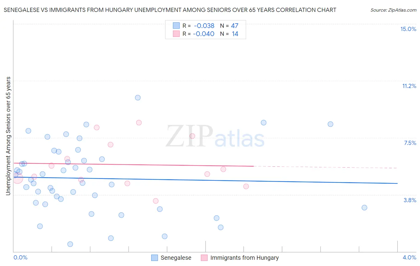 Senegalese vs Immigrants from Hungary Unemployment Among Seniors over 65 years