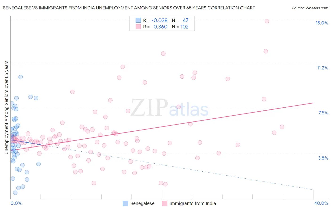 Senegalese vs Immigrants from India Unemployment Among Seniors over 65 years