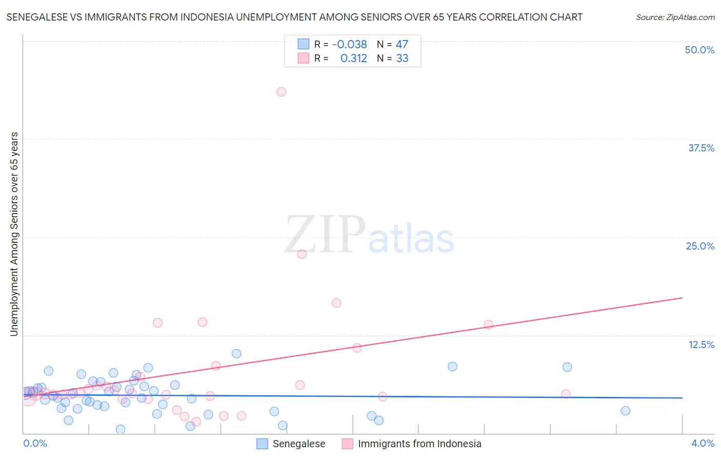 Senegalese vs Immigrants from Indonesia Unemployment Among Seniors over 65 years