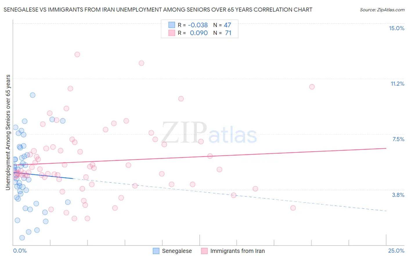 Senegalese vs Immigrants from Iran Unemployment Among Seniors over 65 years