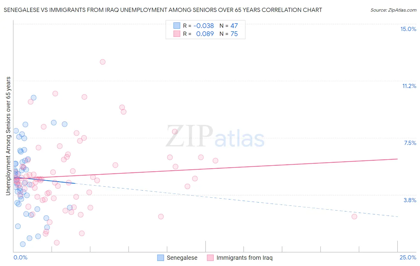 Senegalese vs Immigrants from Iraq Unemployment Among Seniors over 65 years