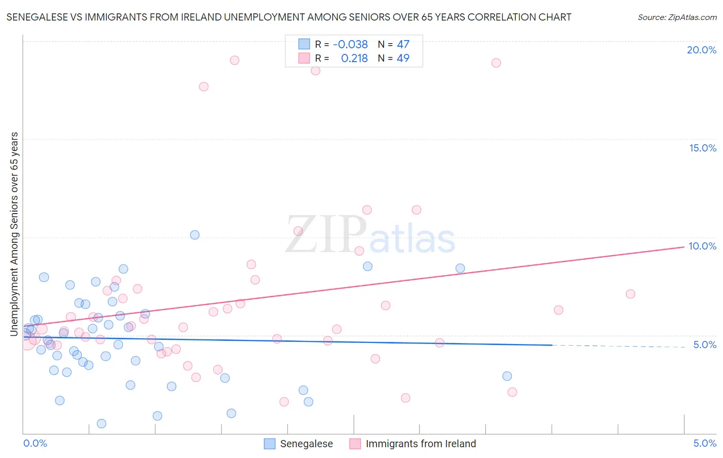 Senegalese vs Immigrants from Ireland Unemployment Among Seniors over 65 years