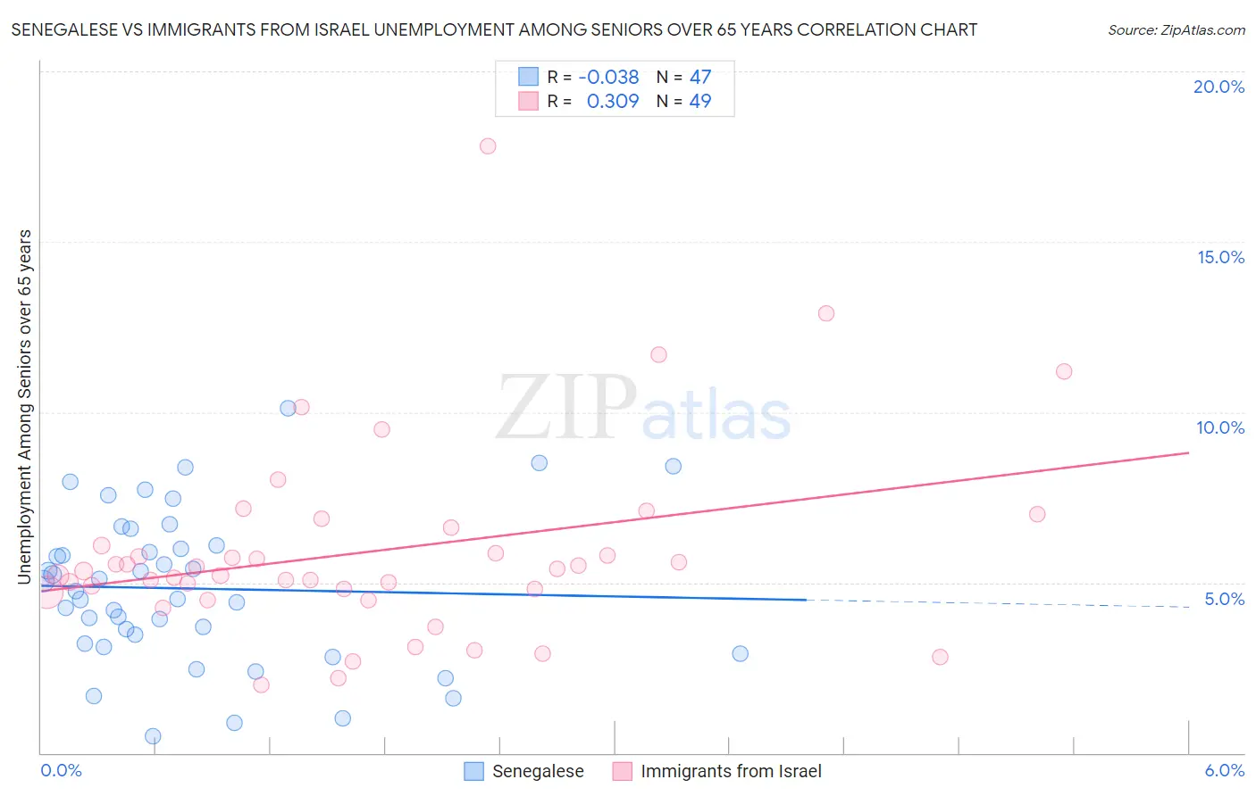 Senegalese vs Immigrants from Israel Unemployment Among Seniors over 65 years