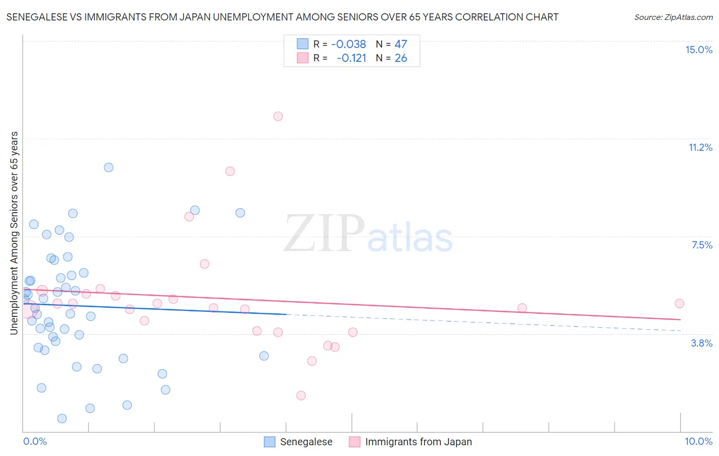 Senegalese vs Immigrants from Japan Unemployment Among Seniors over 65 years