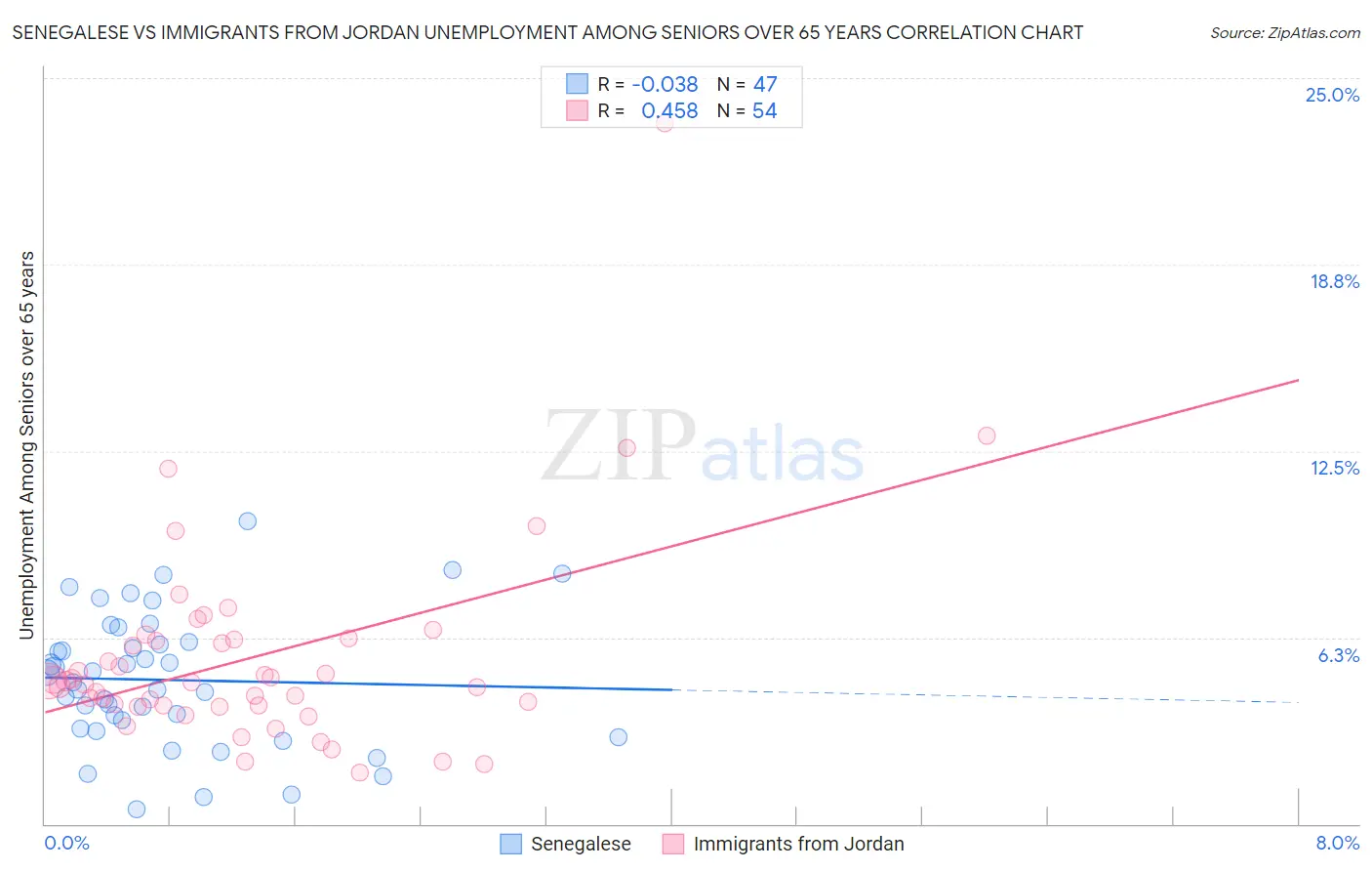 Senegalese vs Immigrants from Jordan Unemployment Among Seniors over 65 years