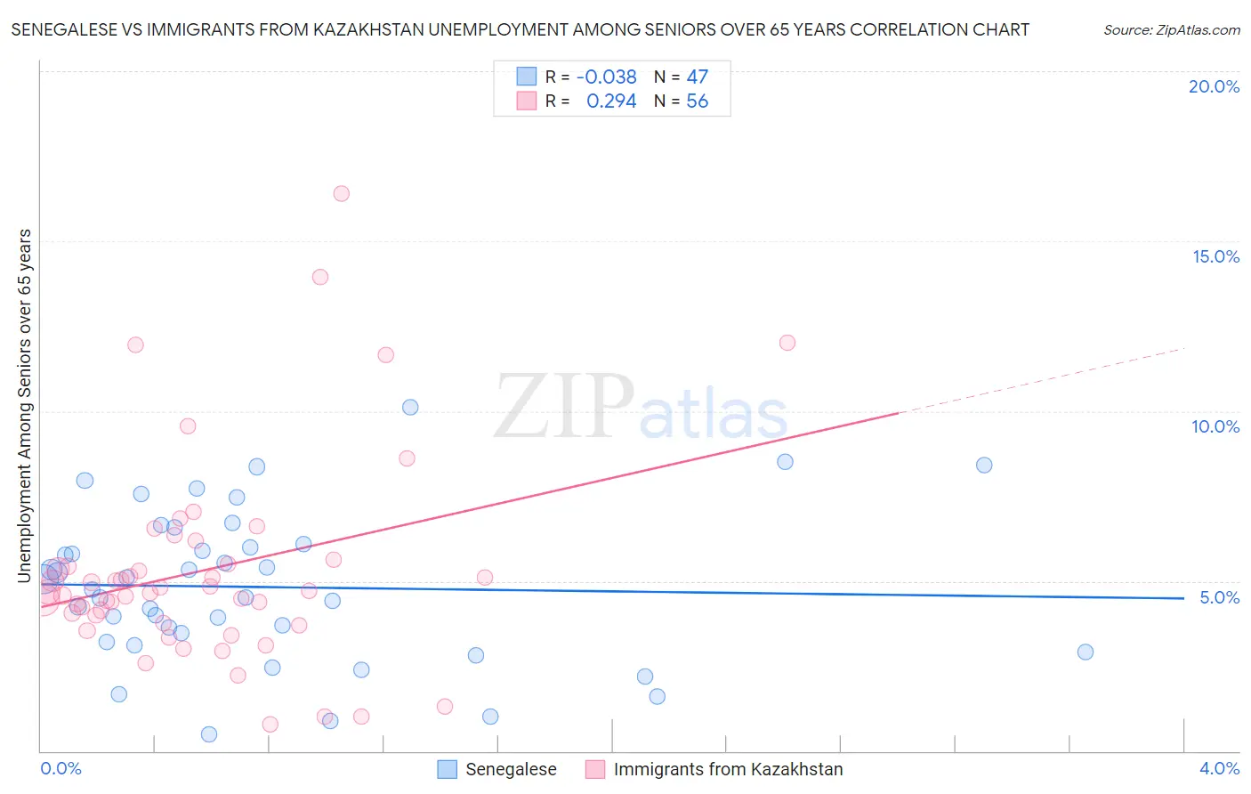 Senegalese vs Immigrants from Kazakhstan Unemployment Among Seniors over 65 years