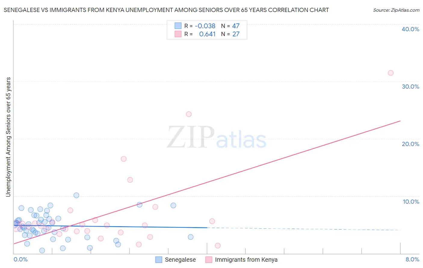 Senegalese vs Immigrants from Kenya Unemployment Among Seniors over 65 years