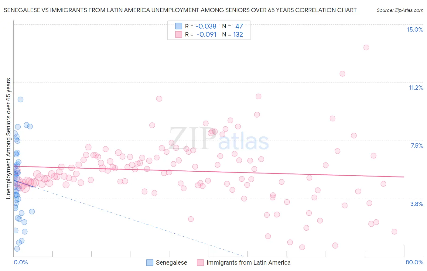 Senegalese vs Immigrants from Latin America Unemployment Among Seniors over 65 years