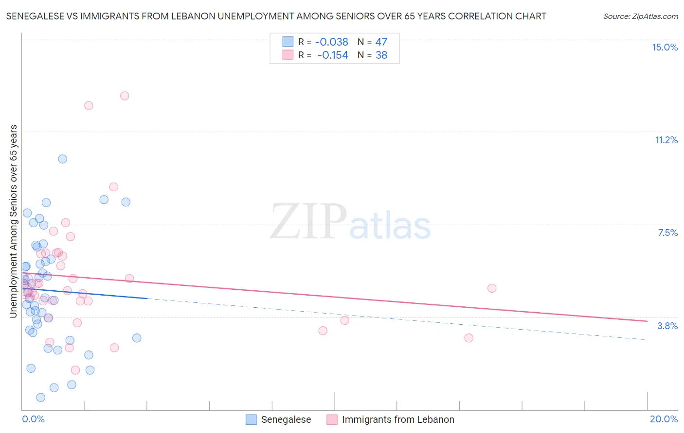 Senegalese vs Immigrants from Lebanon Unemployment Among Seniors over 65 years