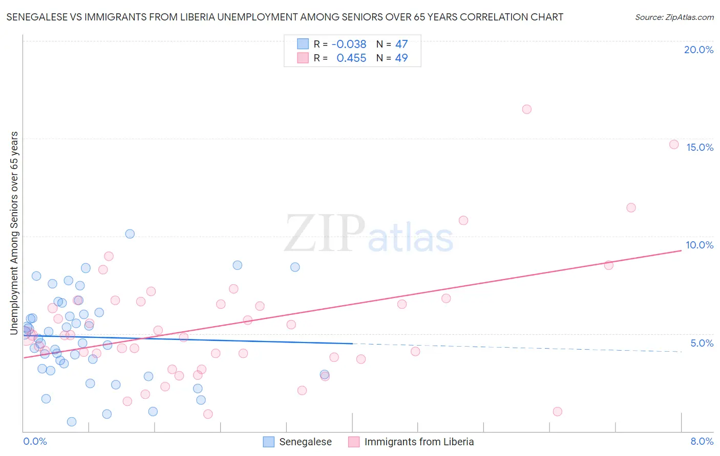 Senegalese vs Immigrants from Liberia Unemployment Among Seniors over 65 years