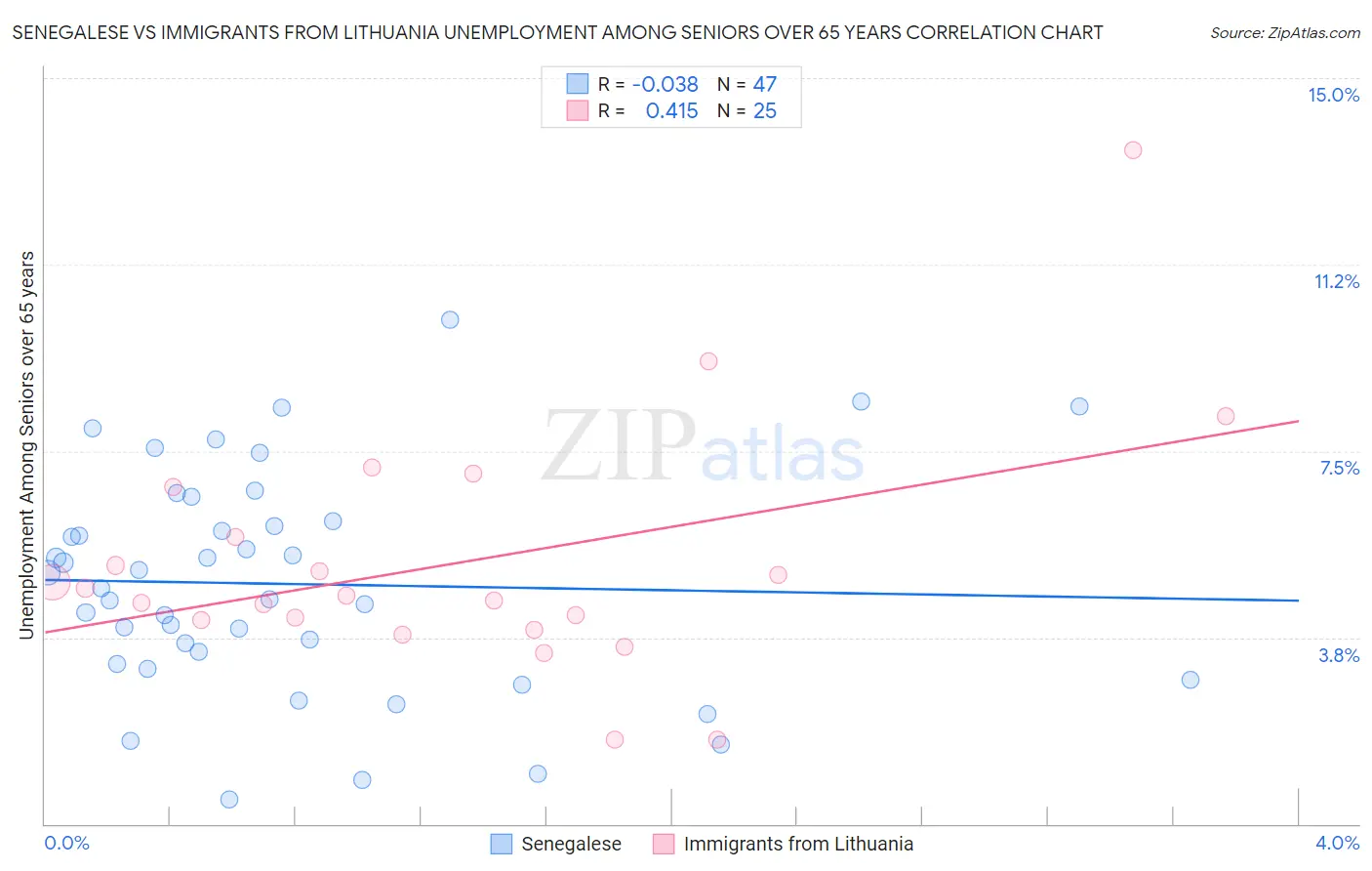 Senegalese vs Immigrants from Lithuania Unemployment Among Seniors over 65 years