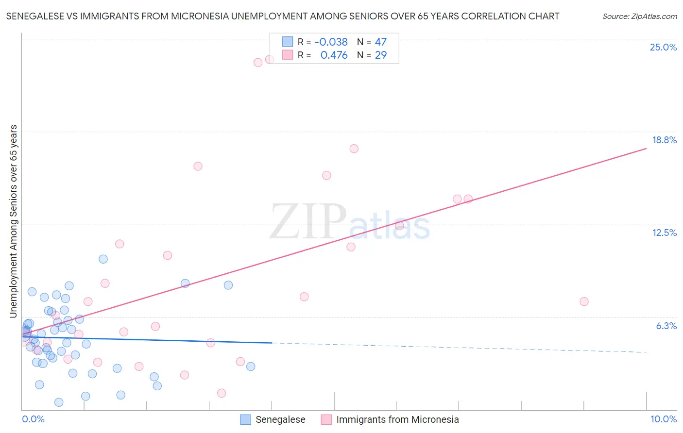 Senegalese vs Immigrants from Micronesia Unemployment Among Seniors over 65 years