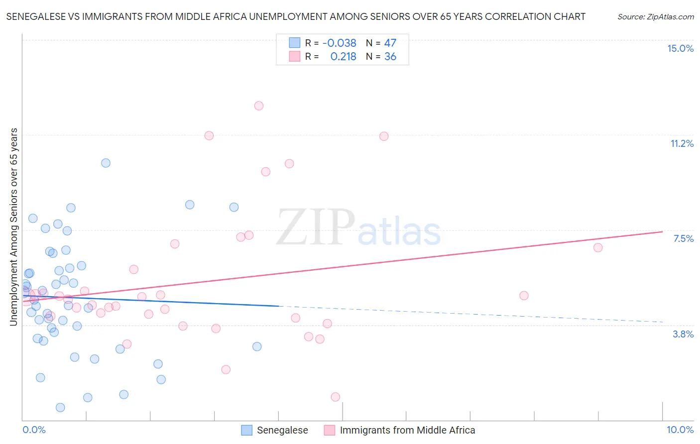 Senegalese vs Immigrants from Middle Africa Unemployment Among Seniors over 65 years