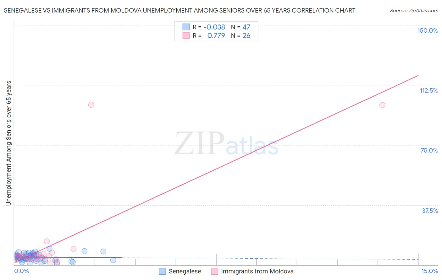 Senegalese vs Immigrants from Moldova Unemployment Among Seniors over 65 years