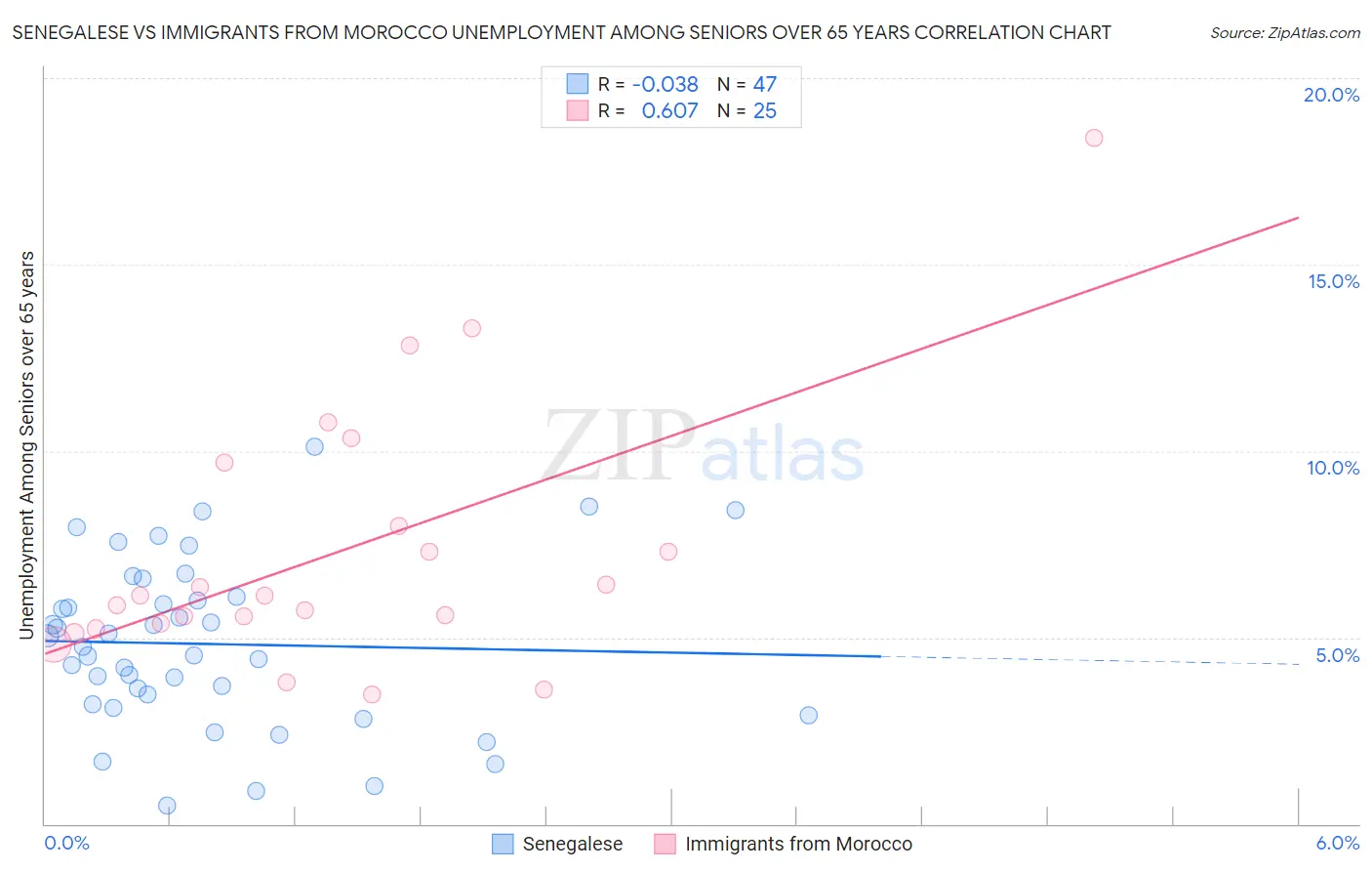 Senegalese vs Immigrants from Morocco Unemployment Among Seniors over 65 years