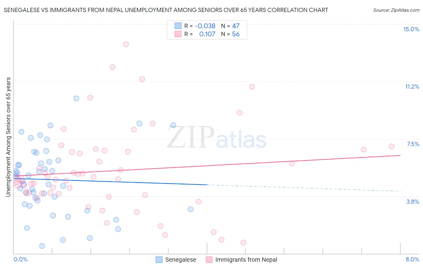 Senegalese vs Immigrants from Nepal Unemployment Among Seniors over 65 years