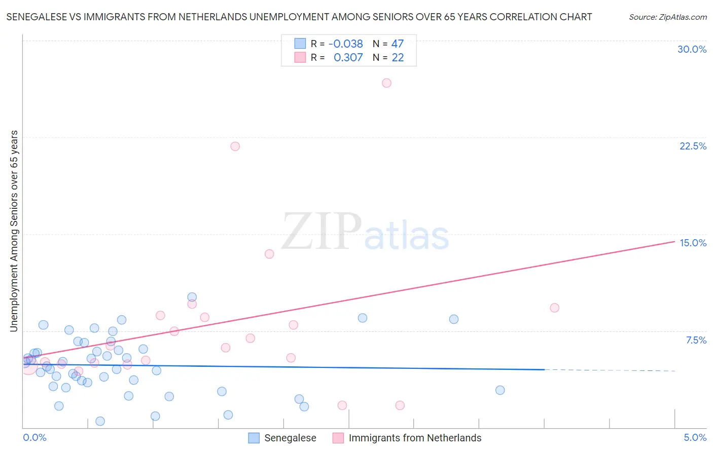 Senegalese vs Immigrants from Netherlands Unemployment Among Seniors over 65 years