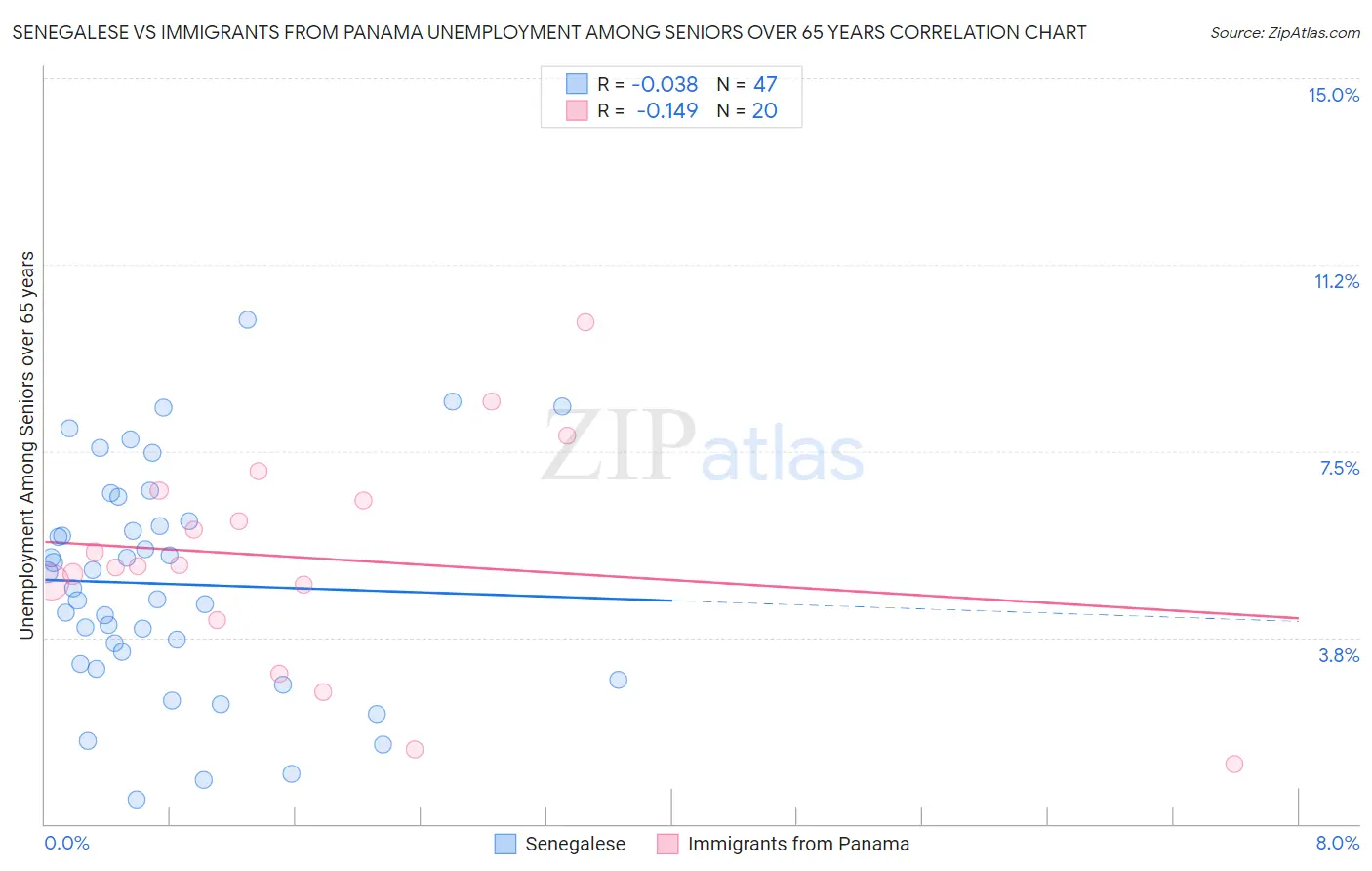 Senegalese vs Immigrants from Panama Unemployment Among Seniors over 65 years