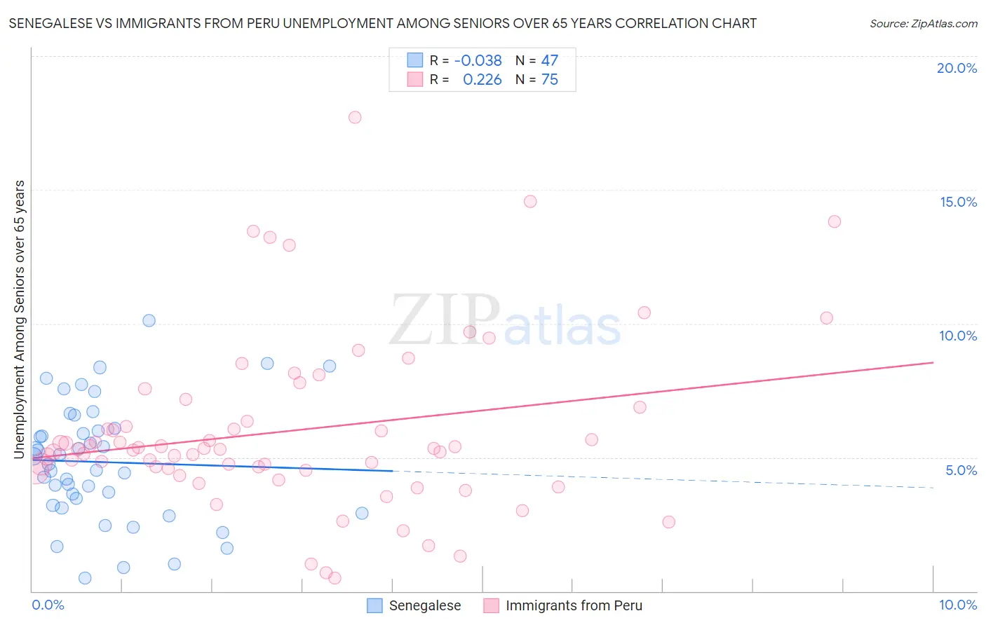 Senegalese vs Immigrants from Peru Unemployment Among Seniors over 65 years