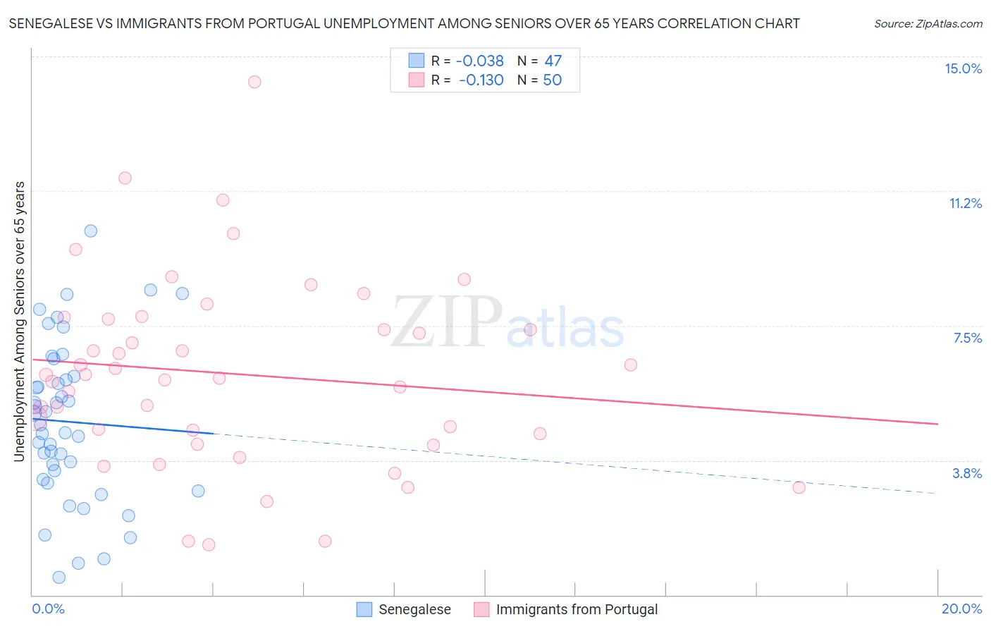 Senegalese vs Immigrants from Portugal Unemployment Among Seniors over 65 years