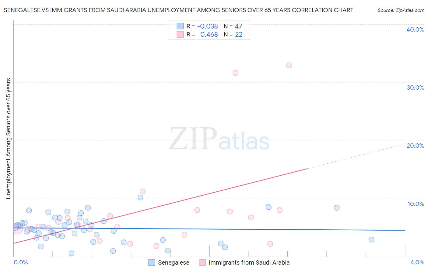 Senegalese vs Immigrants from Saudi Arabia Unemployment Among Seniors over 65 years