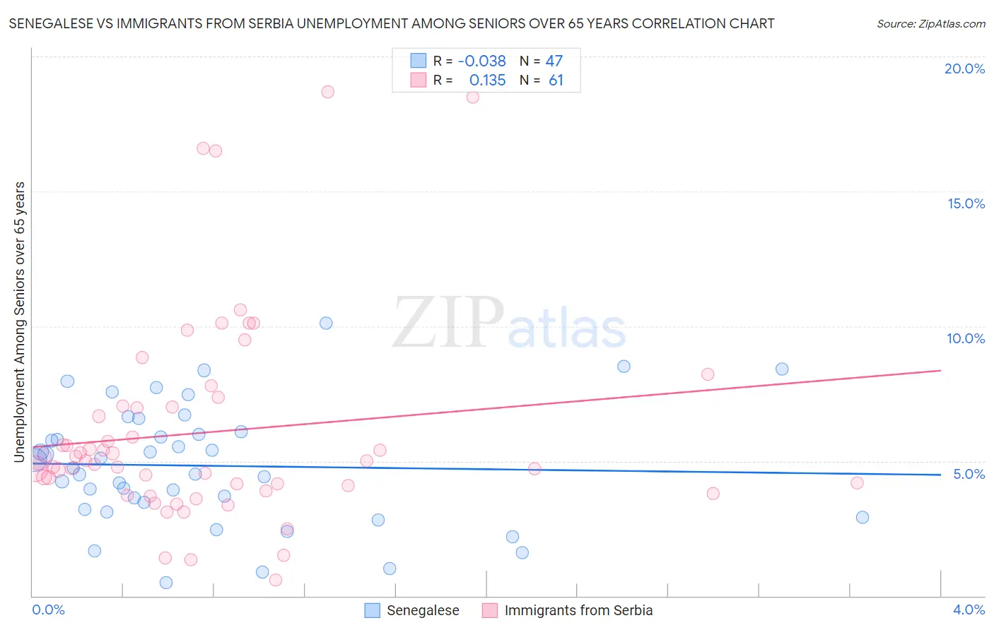 Senegalese vs Immigrants from Serbia Unemployment Among Seniors over 65 years