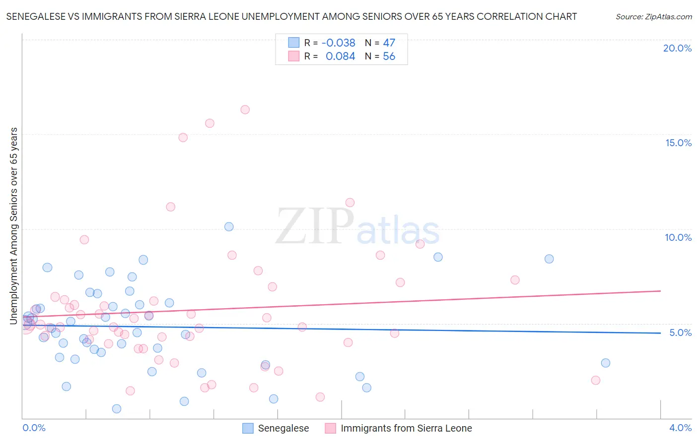 Senegalese vs Immigrants from Sierra Leone Unemployment Among Seniors over 65 years