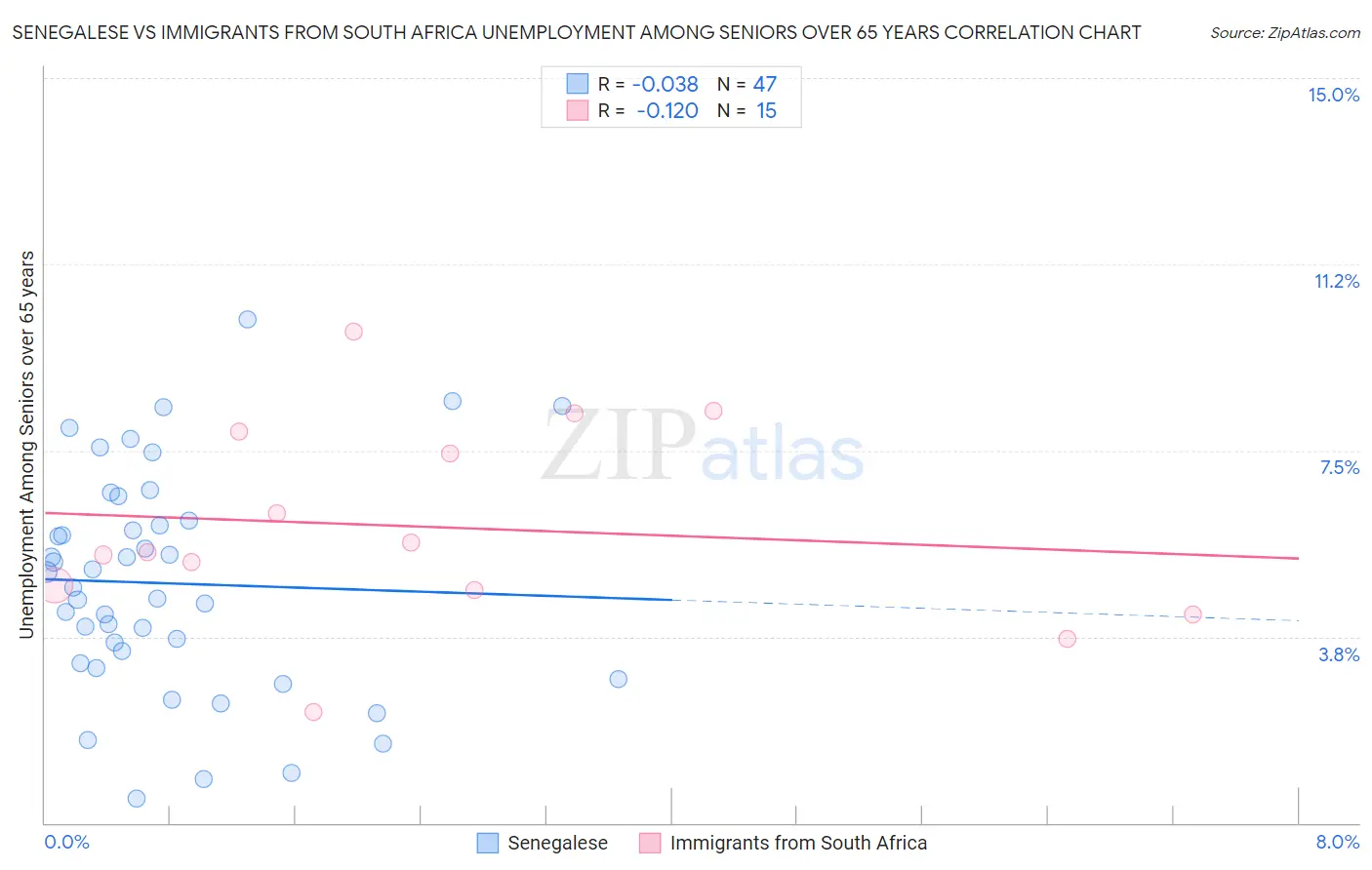 Senegalese vs Immigrants from South Africa Unemployment Among Seniors over 65 years