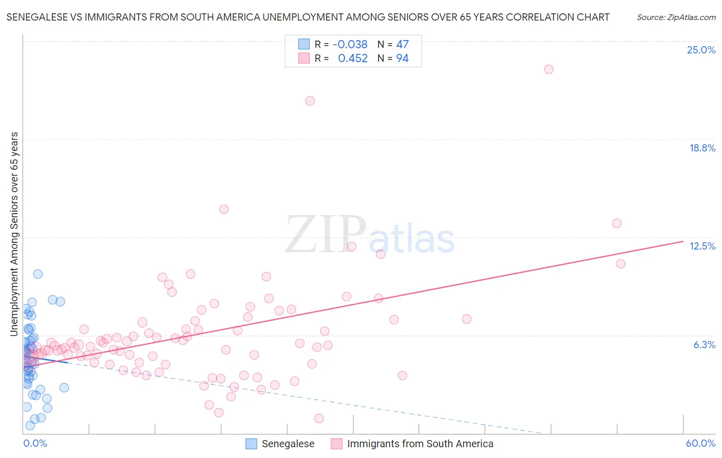 Senegalese vs Immigrants from South America Unemployment Among Seniors over 65 years