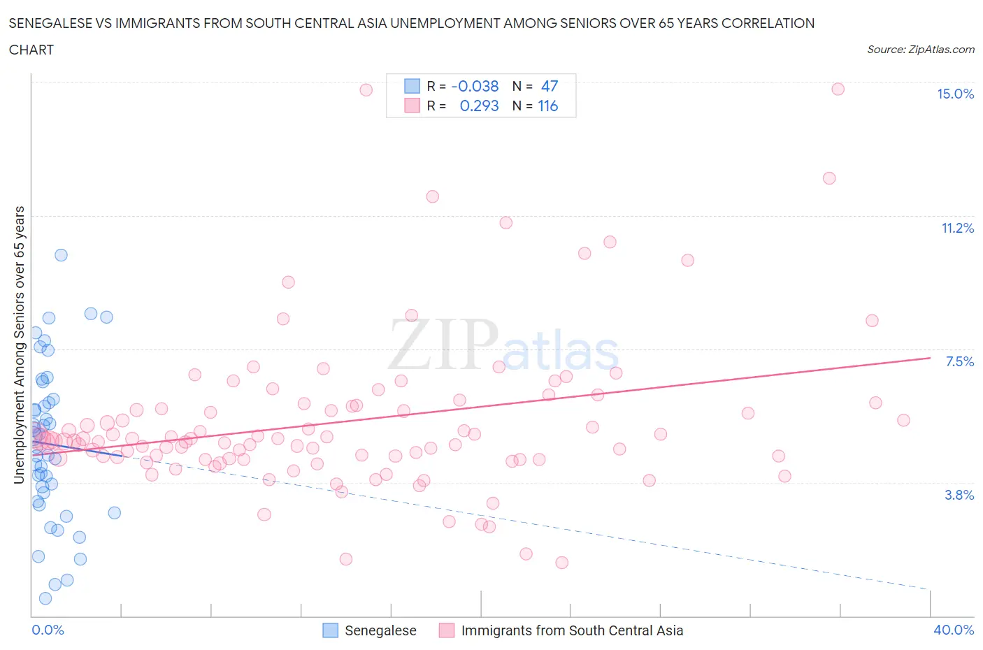 Senegalese vs Immigrants from South Central Asia Unemployment Among Seniors over 65 years