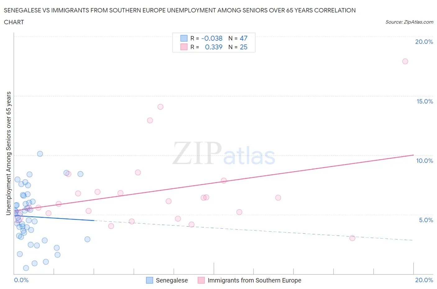 Senegalese vs Immigrants from Southern Europe Unemployment Among Seniors over 65 years