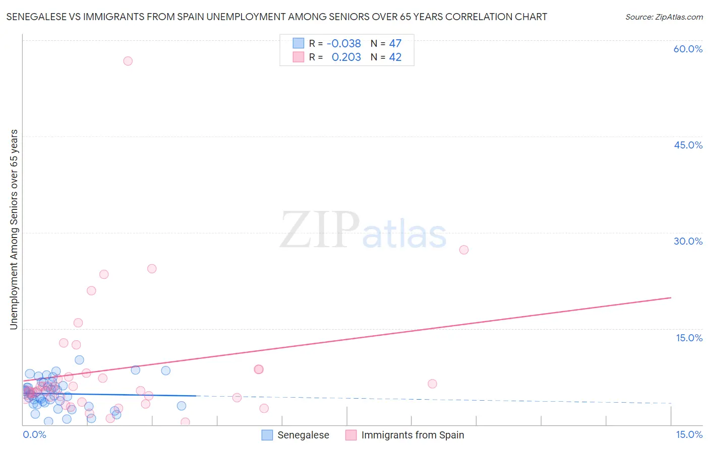 Senegalese vs Immigrants from Spain Unemployment Among Seniors over 65 years