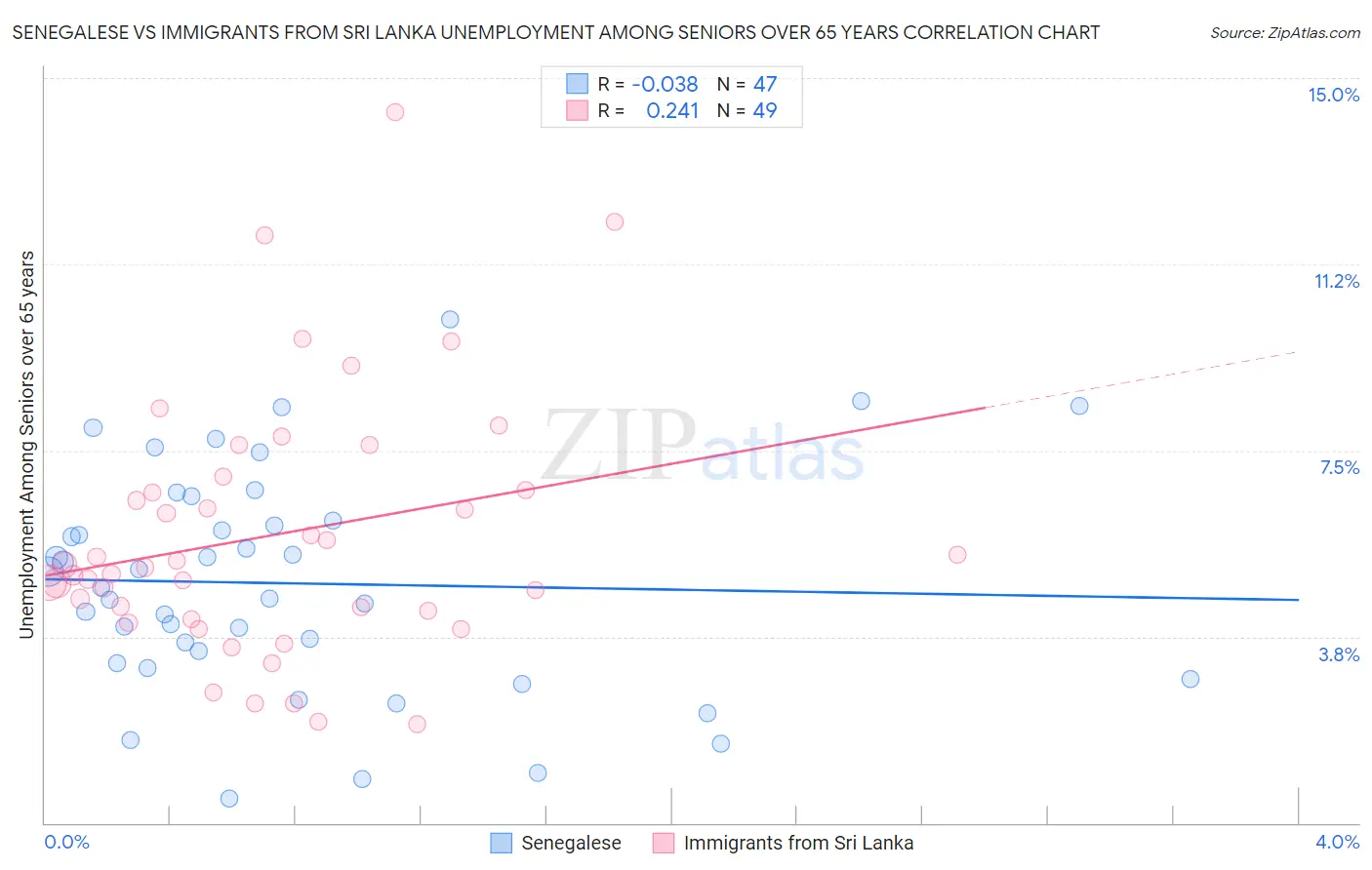 Senegalese vs Immigrants from Sri Lanka Unemployment Among Seniors over 65 years