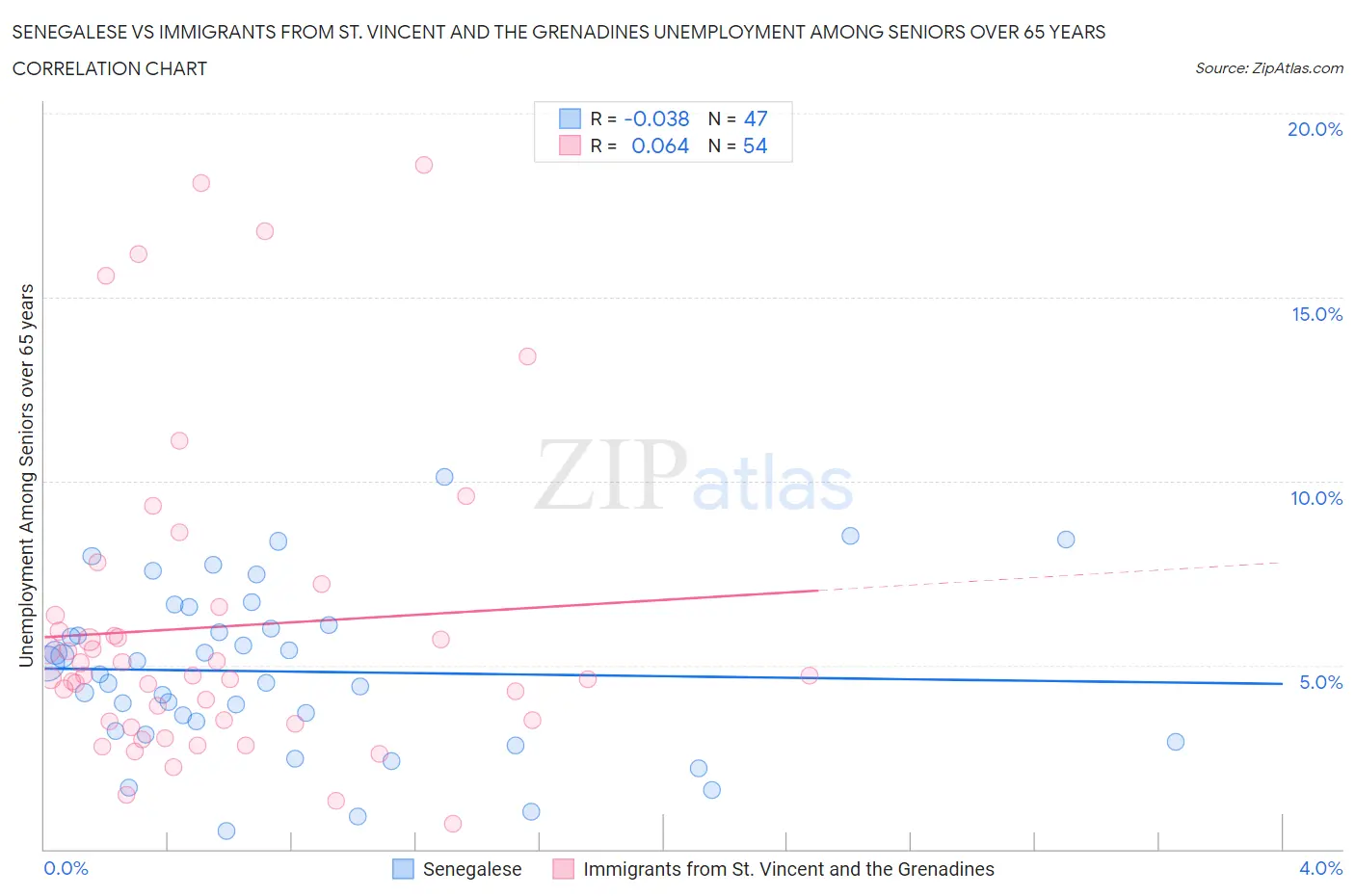 Senegalese vs Immigrants from St. Vincent and the Grenadines Unemployment Among Seniors over 65 years