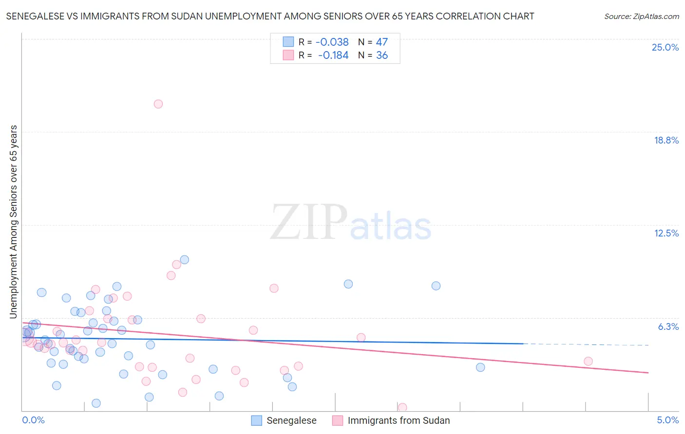 Senegalese vs Immigrants from Sudan Unemployment Among Seniors over 65 years