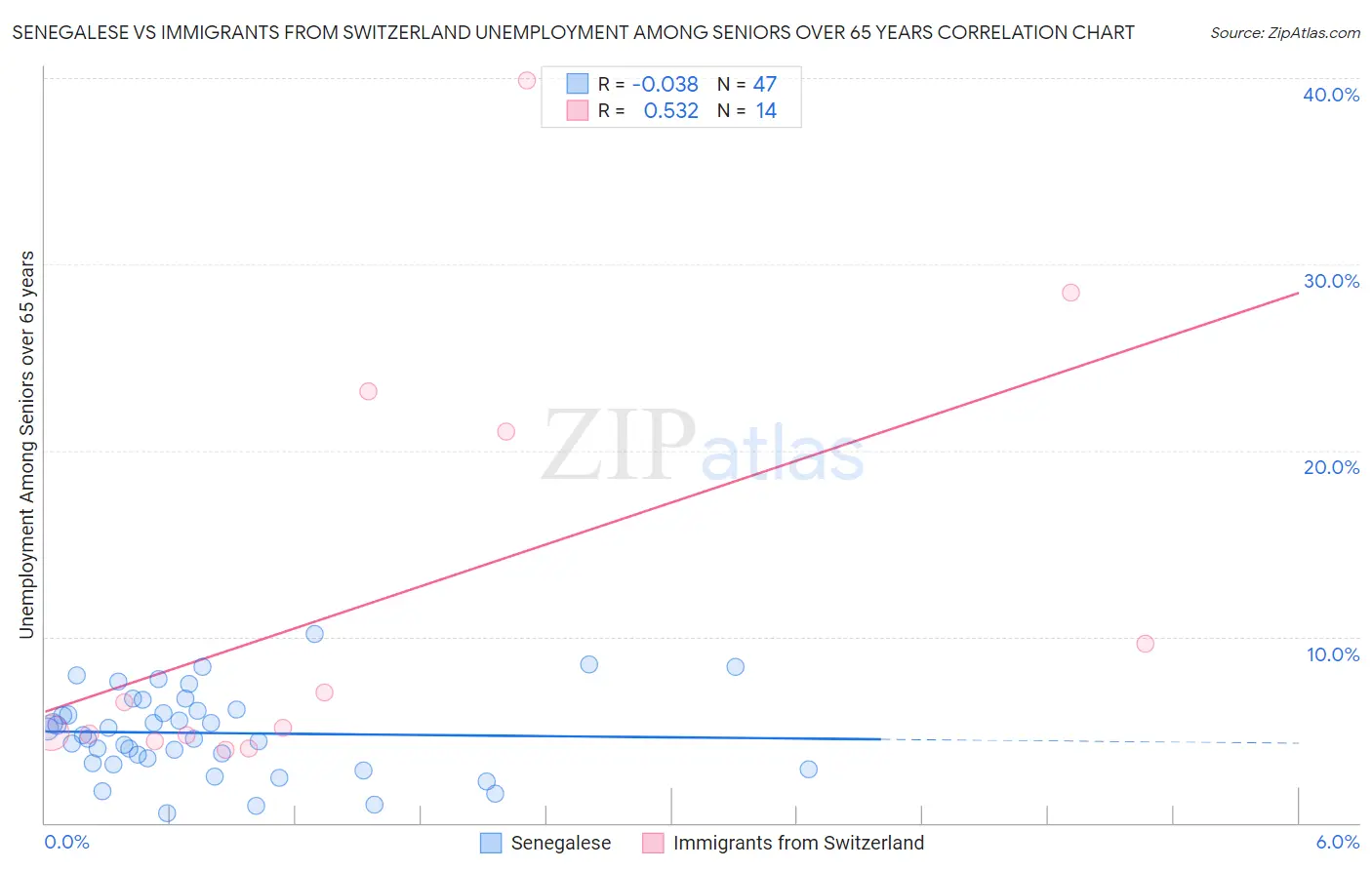 Senegalese vs Immigrants from Switzerland Unemployment Among Seniors over 65 years