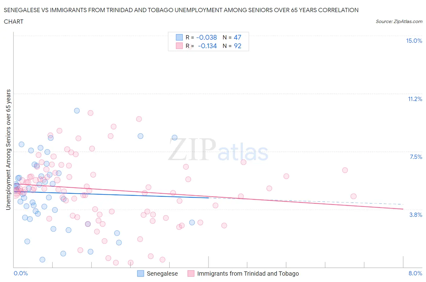 Senegalese vs Immigrants from Trinidad and Tobago Unemployment Among Seniors over 65 years