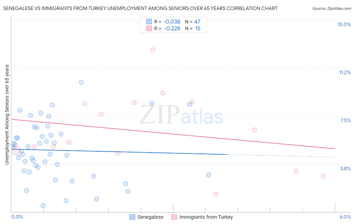 Senegalese vs Immigrants from Turkey Unemployment Among Seniors over 65 years