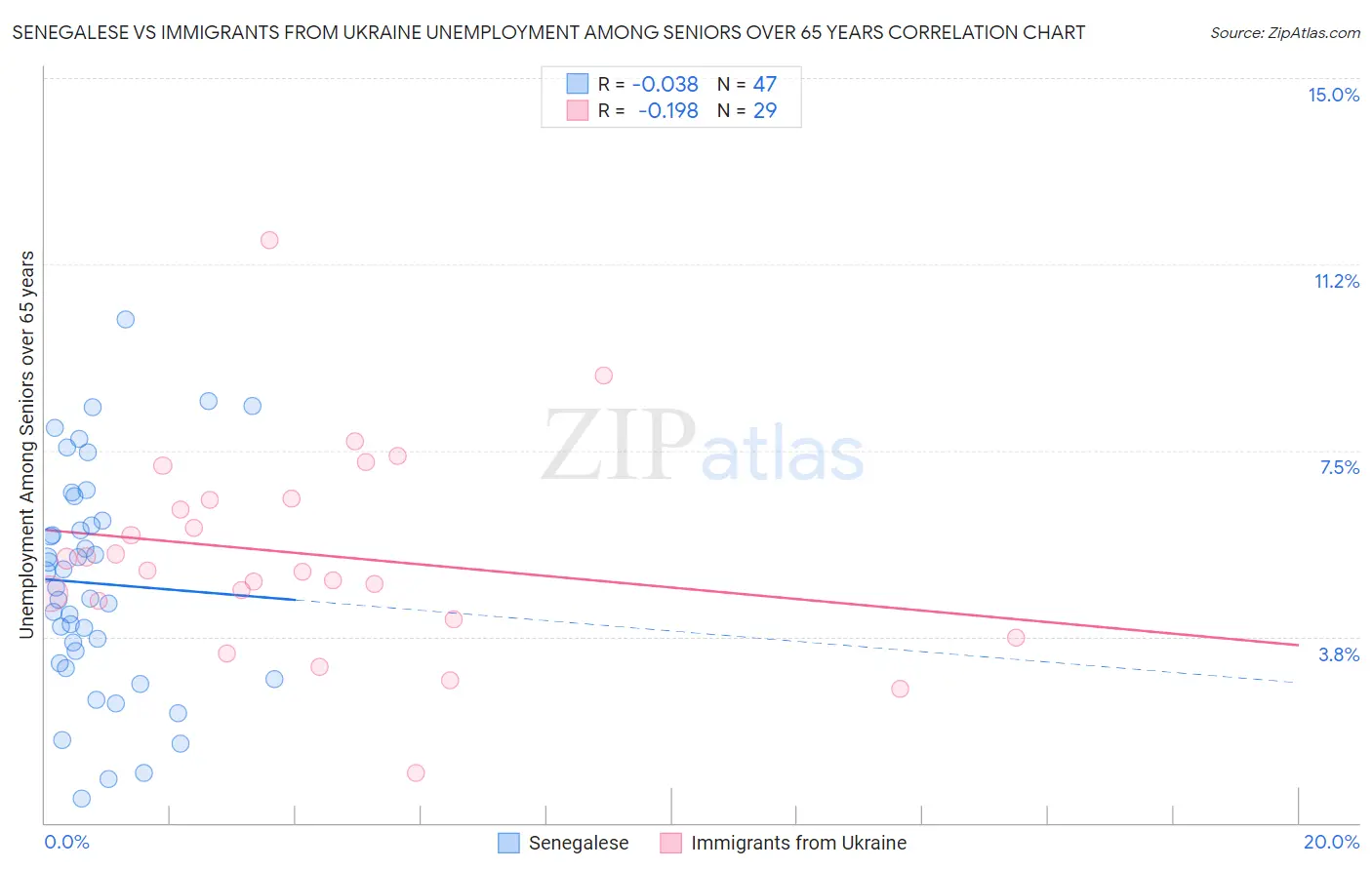 Senegalese vs Immigrants from Ukraine Unemployment Among Seniors over 65 years